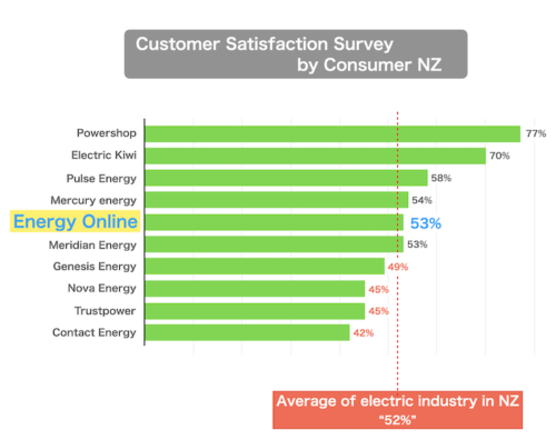 Result-of-the-survey-about-customer-satisfaction-with-power-companies