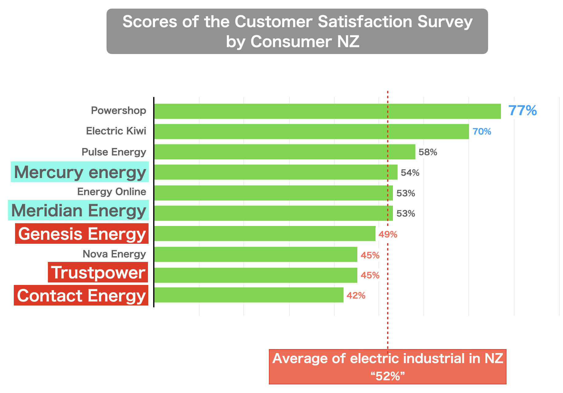customer-satisfaction-comparison-for-Big5-2021