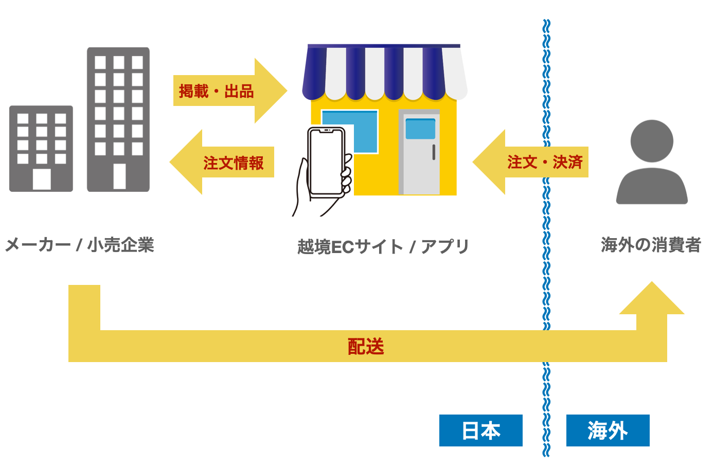 越境ECの仕組み