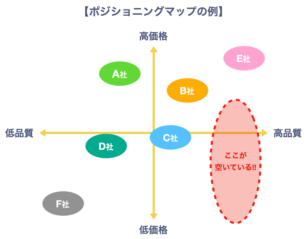 ポジショニングマップの例